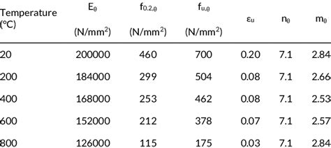 Summary of the duplex stainless steel material properties. | Download ...