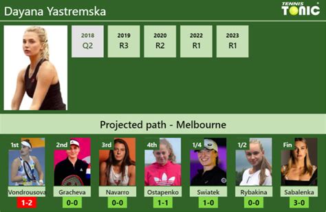 AUSTRALIAN OPEN DRAW Dayana Yastremska S Prediction With Vondrousova