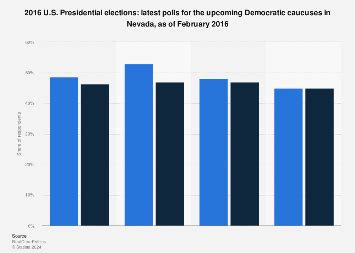 Nevada Democratic caucus: latest polls Feb 2016 | Statista