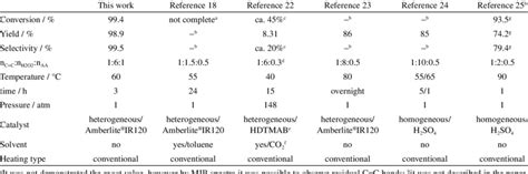 Experimental Conditions Set And Conversion Yield And Selectivity Download Scientific Diagram