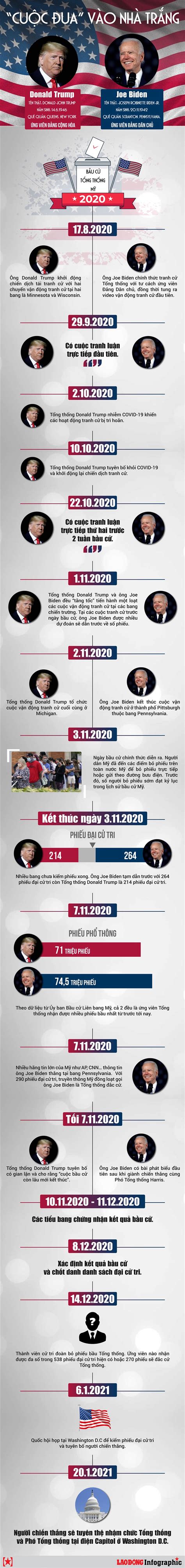 Toàn cảnh cuộc bầu cử Mỹ gay cấn giữa ông Donald Trump và Joe Biden