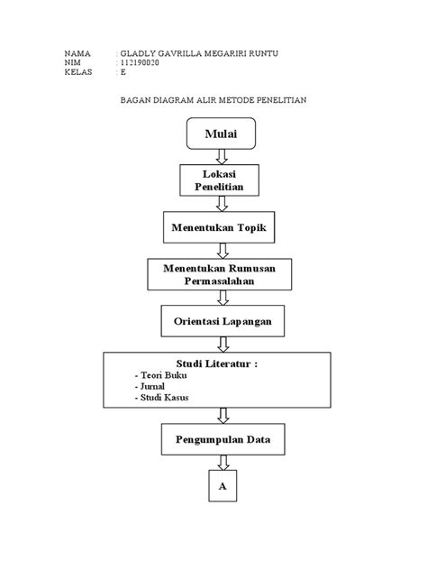 Diagram Alir Metodologi Peneliitian Penulisan Ilmiah Pdf