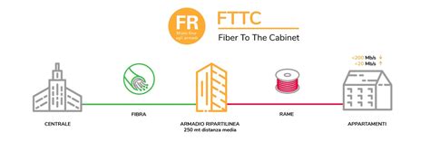 Fibra Ottica Differenza Fra Fttc E Ftth Vulkanet Telefonia Fissa E