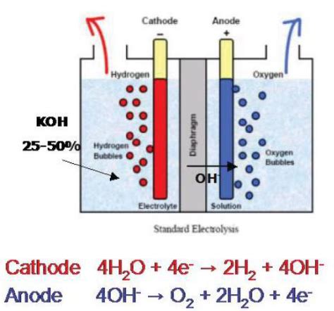 Alkaline Electrolysis The First Method For Producing Hydrogen