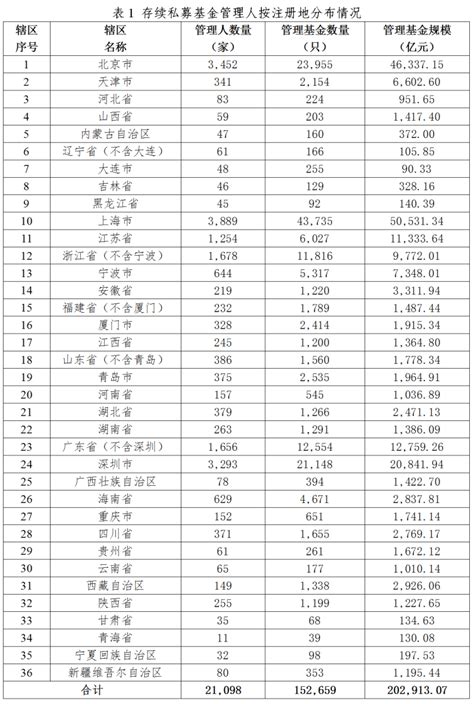 私募基金管理人登记及产品备案月报（2024年3月）