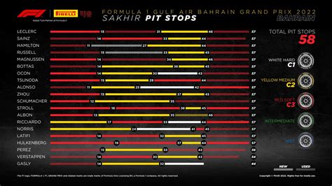 2022 Bahrain Grand Prix Tyre Performance Analysis F1 News