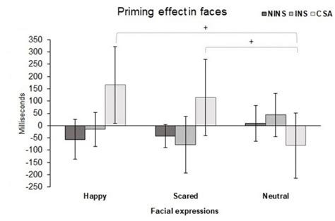 Priming Effect Mean Difference S E On The Visual Task A Priming