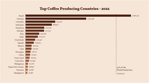 Top Coffee Producing Countries - 2022 (Horizontal Bar Chart example