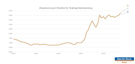 Anschlussfinanzierung Sparda Bank Berlin EG