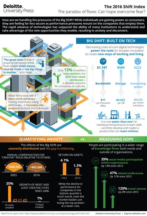 Infographic The 2016 Shift Index Deloitte Insights