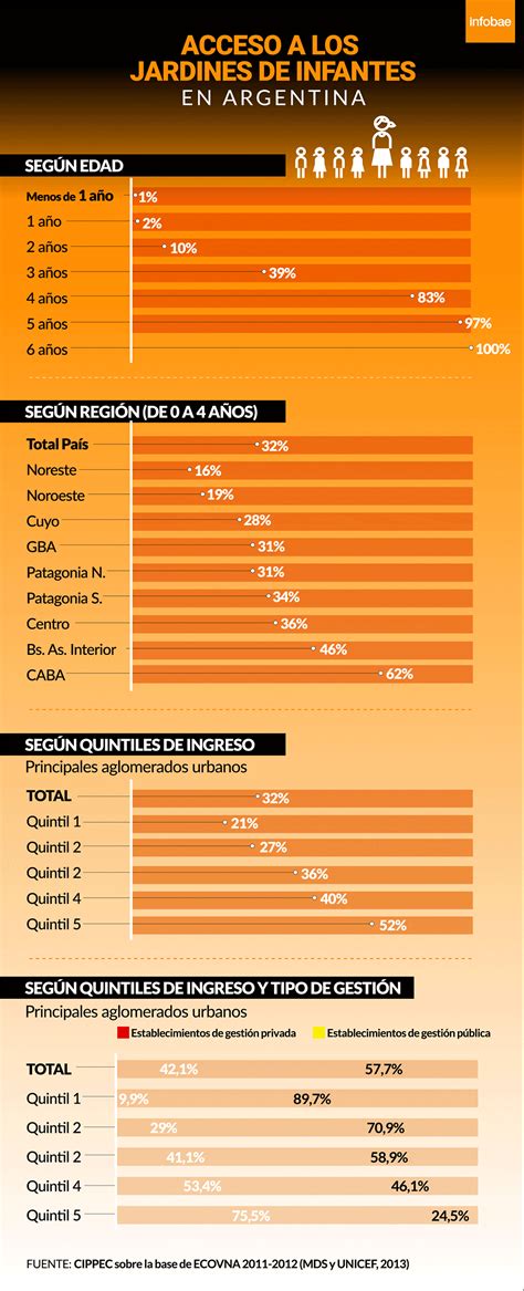 Acceso Desigual Al Jardín De Infantes Los Niños Porteños Concurren 4 Veces Más Que Los Del