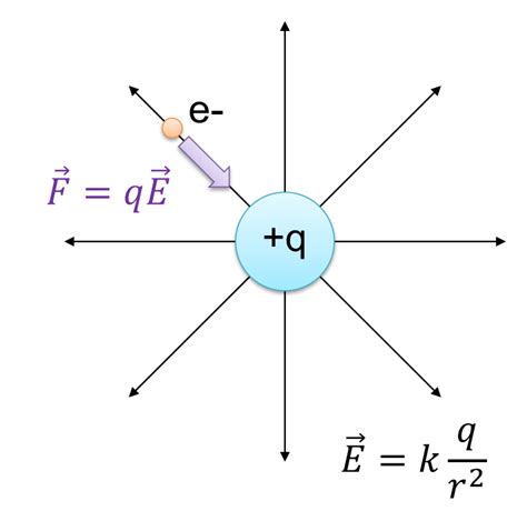 Electric Fields Physics 132 What Is An Electron What Is Light