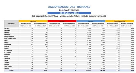 Bollettino Covid In Italia 2 223 Nuovi Casi E 92 Morti Nella Settimana