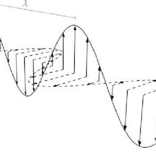 Illustration of perpendicular oscillations of the electromagnetic wave ...