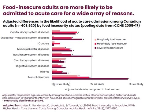 What Are The Implications Of Food Insecurity For Health And Health Care