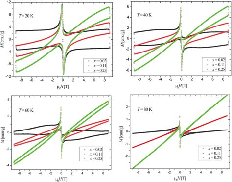 Magnetization Hysteresis Loops At Four Different Temperatures Download Scientific Diagram