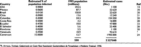 Cysticercosis Incidence In Selected Countries Download Scientific