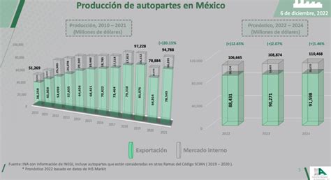 Producción de autopartes logrará nivel récord en 2022 INA Revista TyT