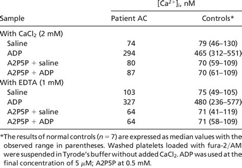 Adp Induced Increase Of Platelet Cytoplasmic Ca 2 Download Table