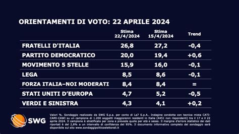 Sondaggio SWG 22 Aprile 2024 Elezioni Europee 2024