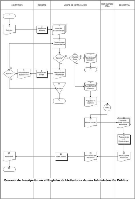 Qu Es Un Diagrama De Flujo De Proceso O Flujograma Diagrama De Flujo