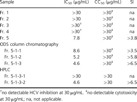 Anti HCV Activity IC 50 Cytotoxicity CC 50 And Selectivity