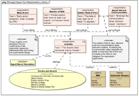 Insights Captured Within Mbse System Model Download Scientific Diagram