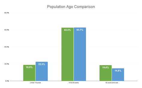 Population Age Comparison | Humboldt County Office of Education