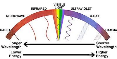 Ultraviolet Rays Spectrum