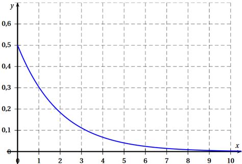 Loi Exponentielle