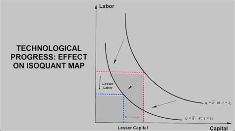 Technological Progress And Isoquant Map Youtube