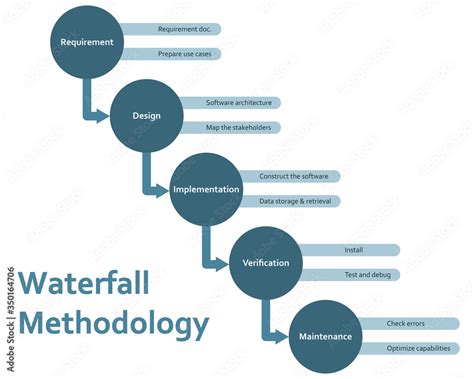 Waterfall Methodology Framework Software Development Process Diagram