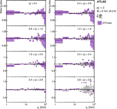 Figure From A Precise Measurement Of The Z Boson Double Differential