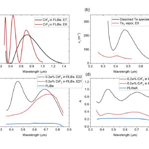 Electronic Absorption Spectra Of Lighter Solutes In Molten Fluoride