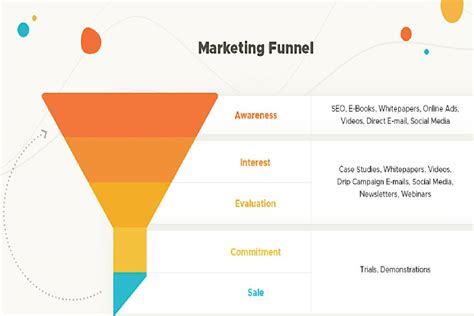 How To Create A Powerful Full Marketing Funnel Step By Step Guide