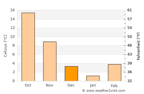 Bentonville Weather in December 2023 | United States Averages | Weather ...