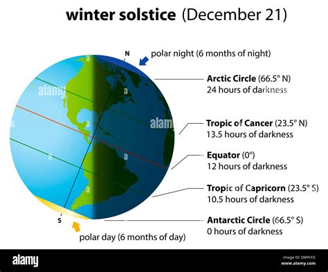 Illustration Of Winter Solstice On December 21 Globe With North