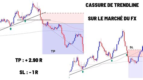 Cassure De Trendline Sur Le MarchÉ Du Forex Youtube