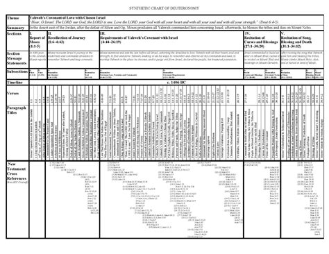 Chart Of Deuteronomy Bible Study Help Bible Mapping Bible College