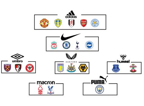 Sponsors De Uniformes De Los Clubes De Las Principales Ligas Europeas