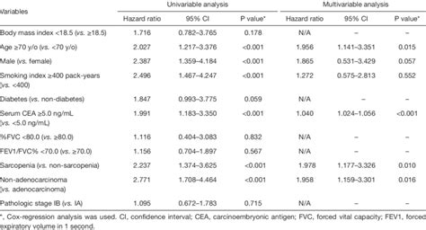 Univariable And Multivariable Cox Regression Analysis Of Overall