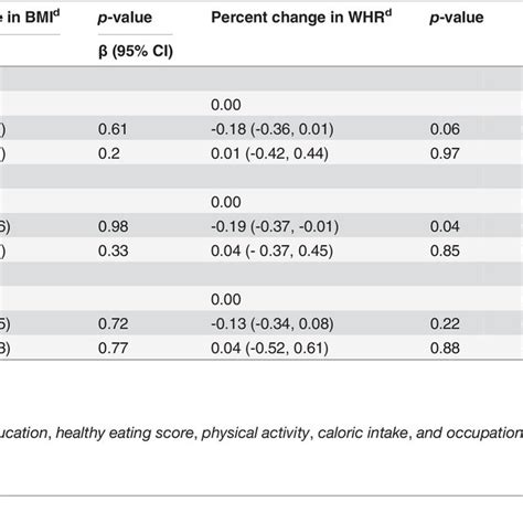 Associations Between Genetic Ancestry Per 10 Greater Proportion Of Download Table