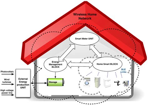 Energies Free Full Text A Solution Based On Bluetooth Low Energy For Smart Home Energy