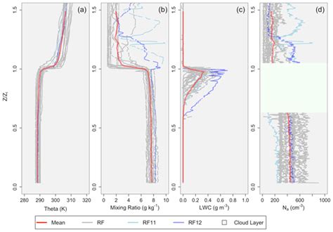 Acp Turbulent And Boundary Layer Characteristics During Vocals Rex