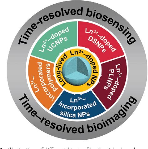 Figure From Recent Progress In Time Resolved Biosensing And