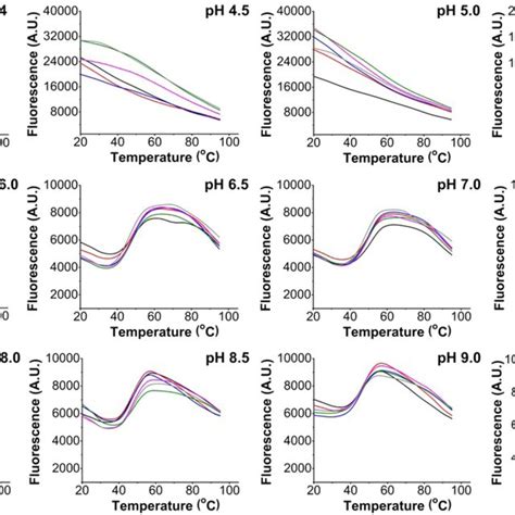 Thermal Stability Assay At Different Phs Salt Nacl And Reducing