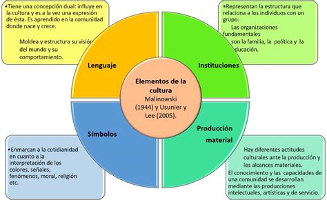 Identificar Os Elementos Da Cultura REVOEDUCA