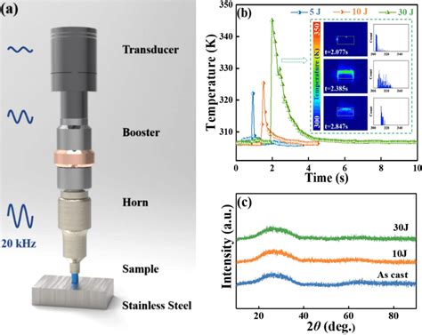 Schematic Diagram Of Ultrasonic Treatment Process And The Variation Of