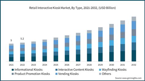 Retail Interactive Kiosk Market Size Share Analysis