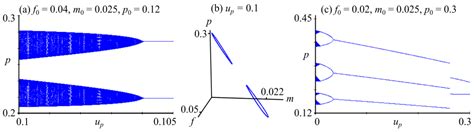 Mathematics Free Full Text Discrete Time Model Of An Exploited